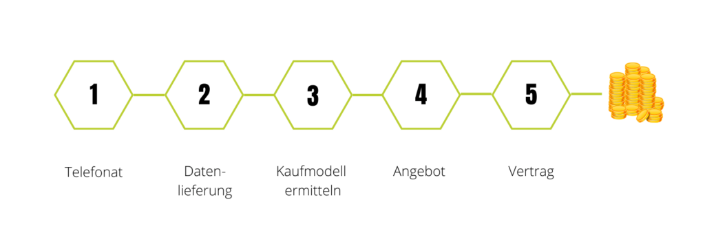 Grafik: 5 Schritten zum Bestandsverkauf!